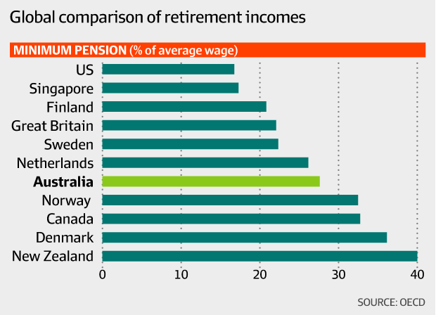 retirement-incomes-how-does-australia-stack-up-save-our-super